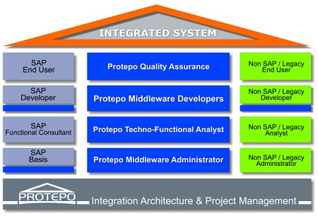 Original PROTEPO diagram showing its integration architecture and project management method